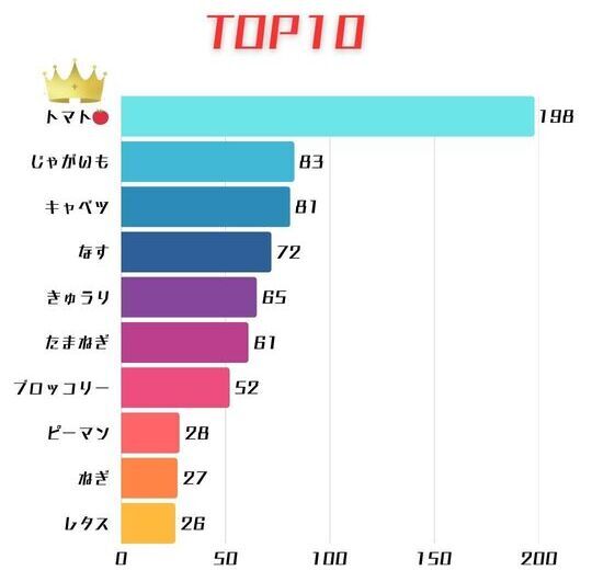 7野菜1～10位