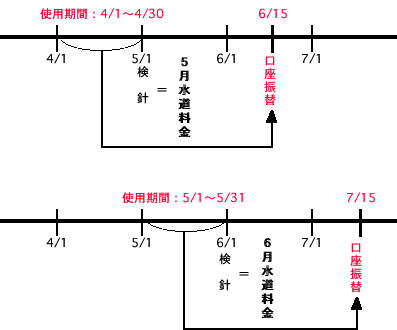 口座振替日の例